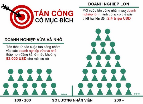 Doanh nghiệp bị tấn công có chủ đích thiệt hại 2,4 triệu USD ảnh 1